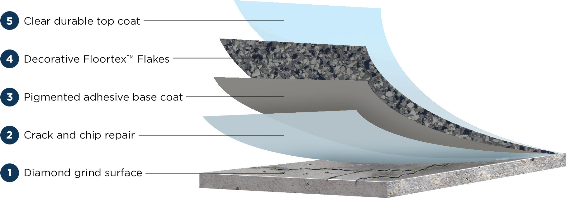 Epoxy Application Process